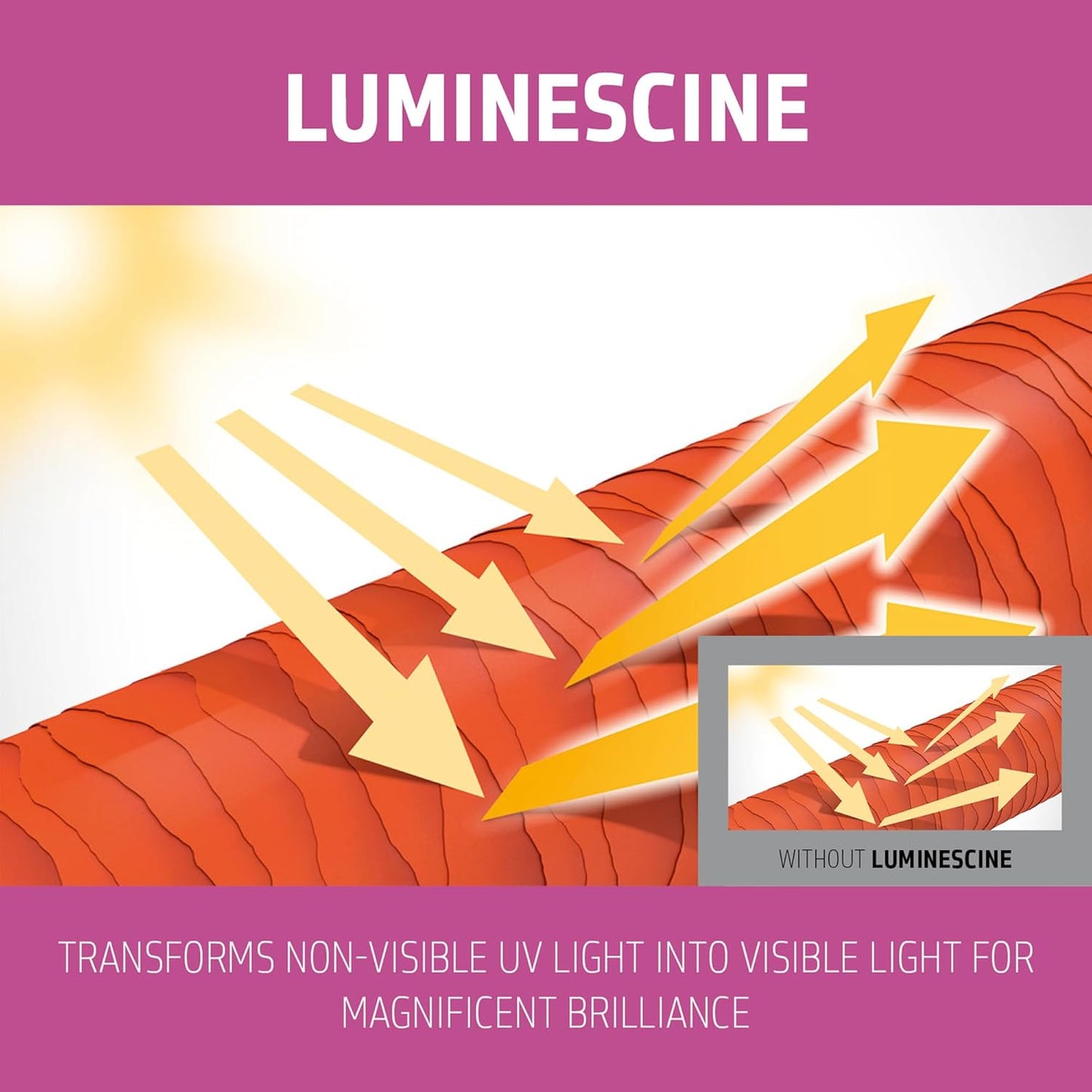 Luminescine technology graphic showing UV light transformed into visible light for brilliant color shine