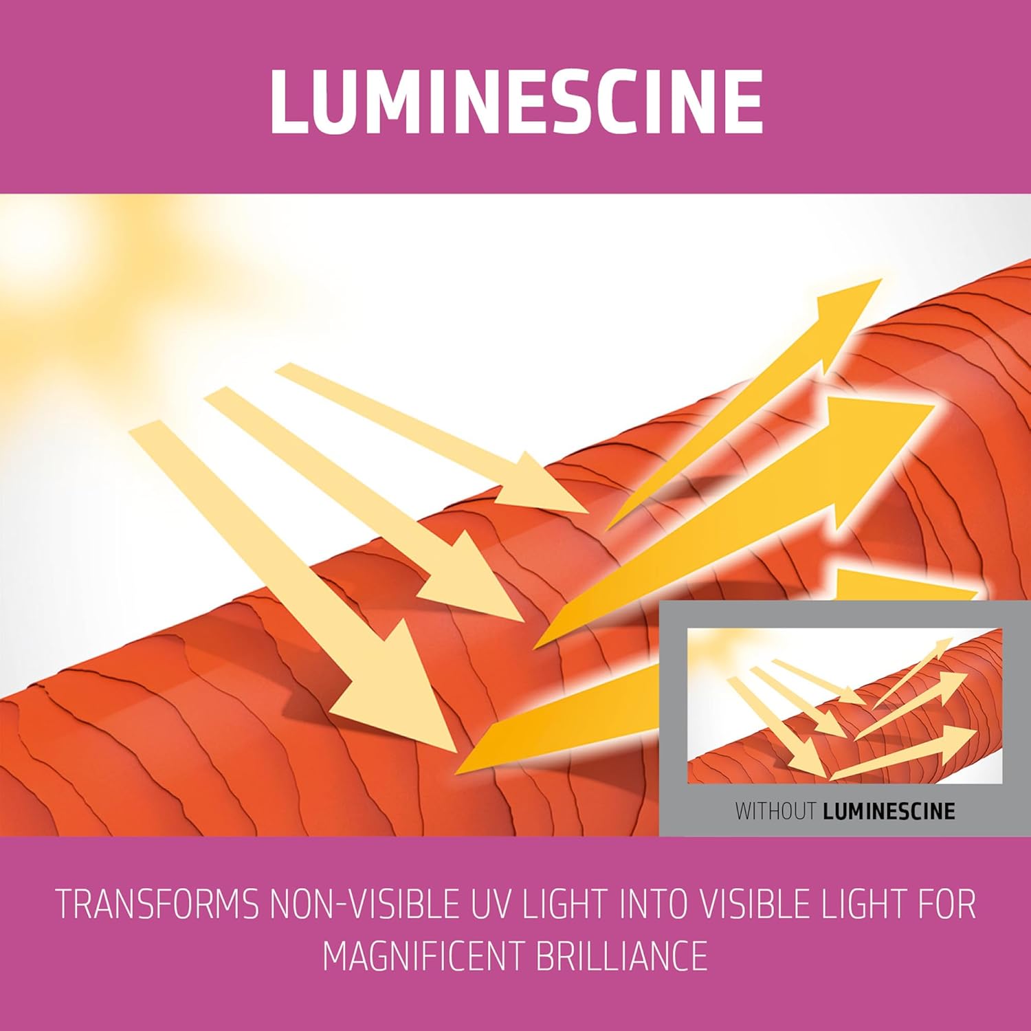 Luminescine technology graphic showing UV light transformed into visible light for brilliant color shine
